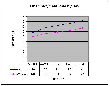 Recent Unemployment Rates